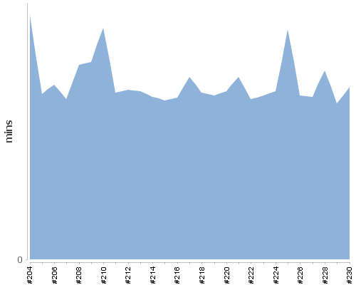 [Build time graph]