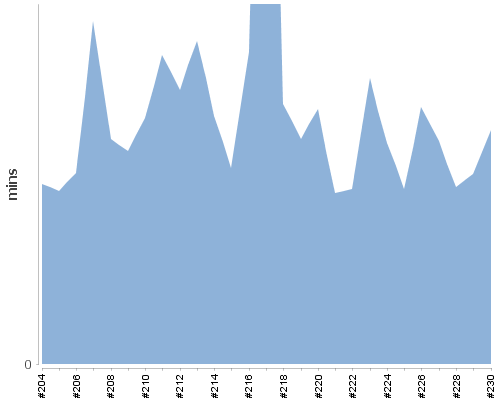 [Build time graph]