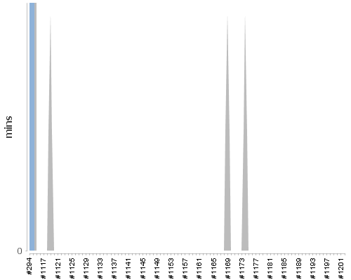 [Build time graph]
