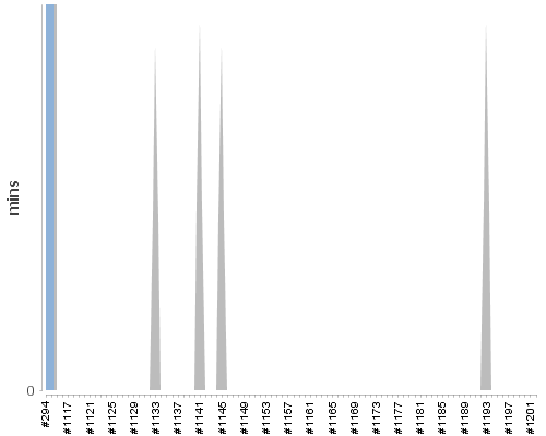[Build time graph]