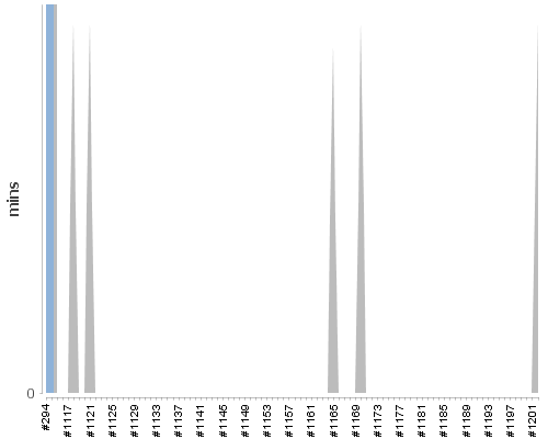 [Build time graph]