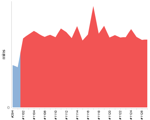 [Build time graph]
