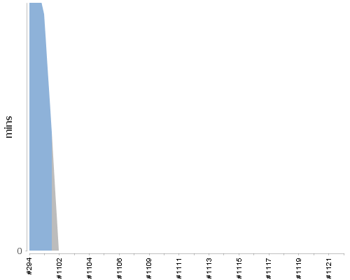 [Build time graph]