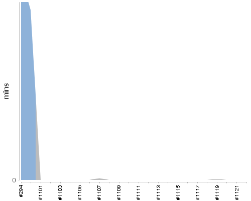 [Build time graph]