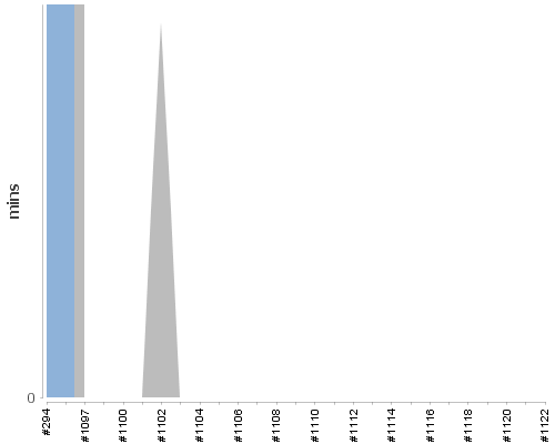 [Build time graph]
