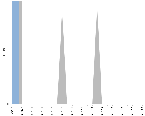 [Build time graph]