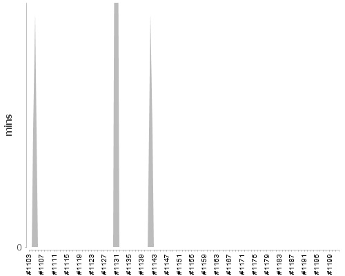 [Build time graph]