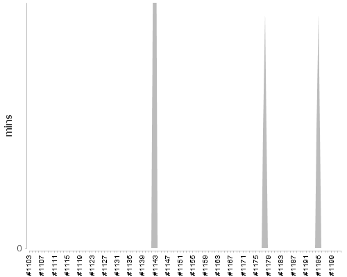 [Build time graph]