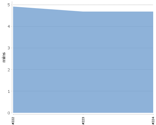[Build time graph]