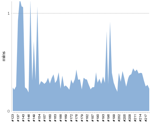 [Build time graph]