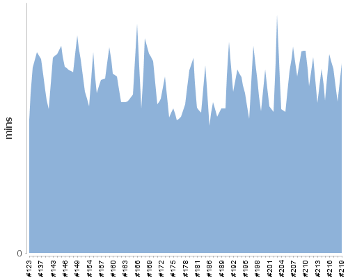 [Build time graph]