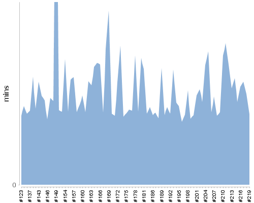 [Build time graph]