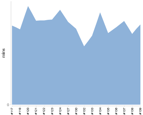 [Build time graph]