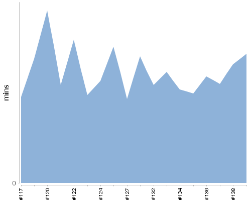[Build time graph]