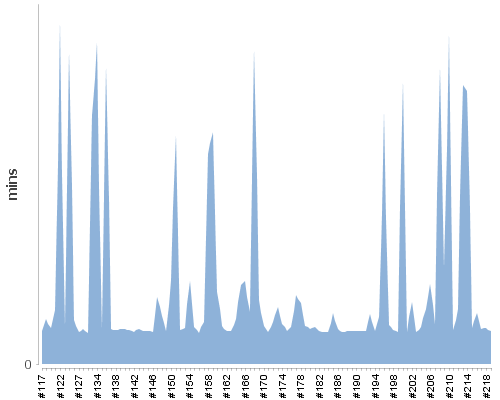 [Build time graph]