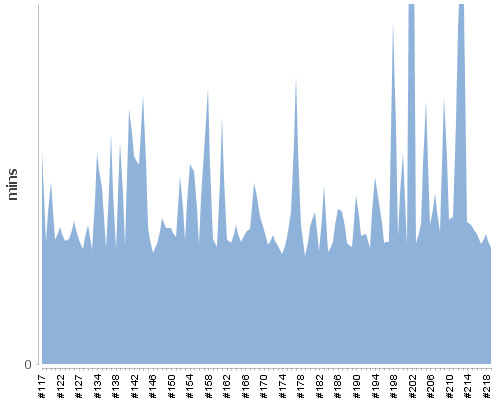 [Build time graph]