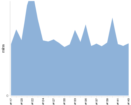 [Build time graph]