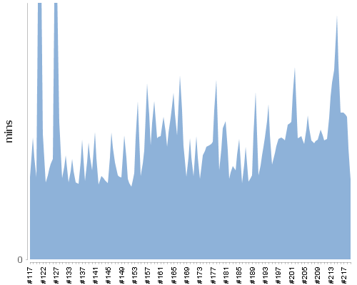 [Build time graph]