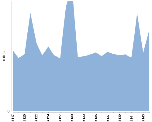 [Build time graph]