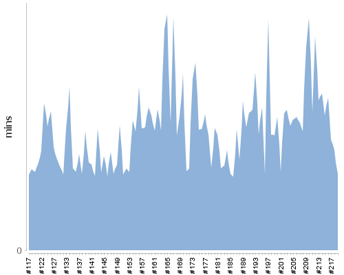 [Build time graph]
