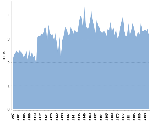 [Build time graph]