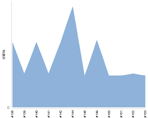 [Build time graph]