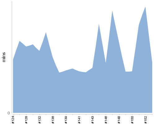[Build time graph]