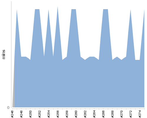 [Build time graph]