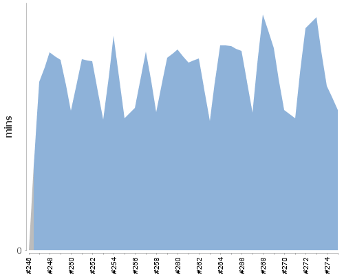 [Build time graph]