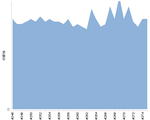 [Build time graph]