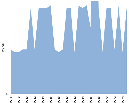 [Build time graph]