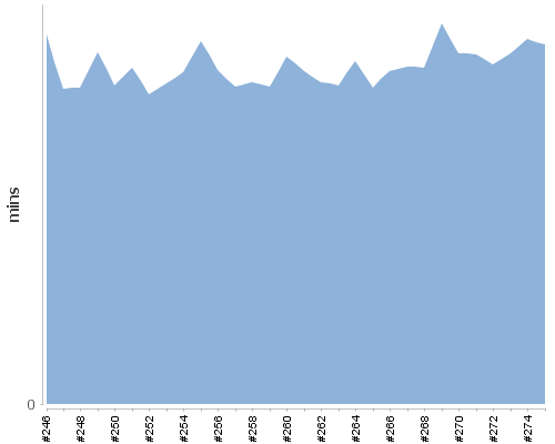 [Build time graph]