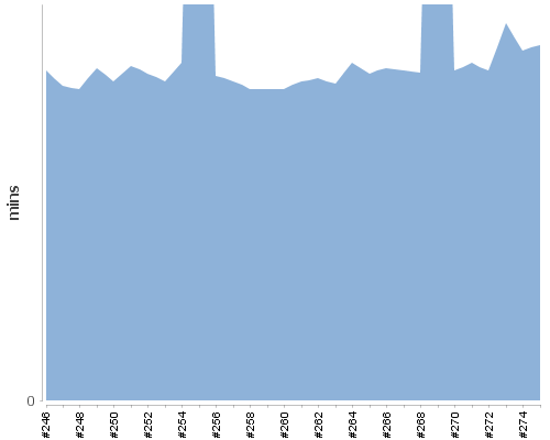 [Build time graph]