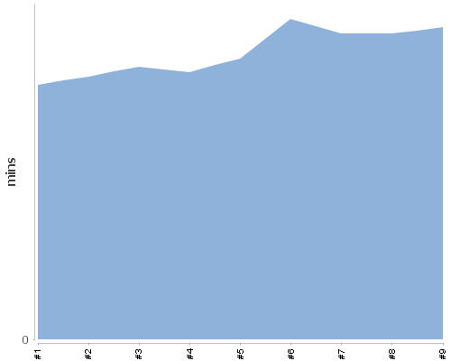 [Build time graph]