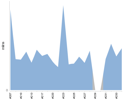 [Build time graph]