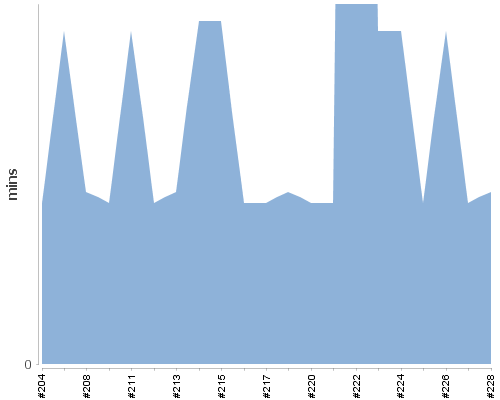 [Build time graph]