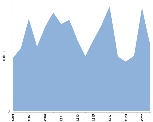 [Build time graph]
