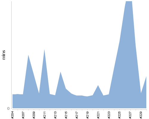 [Build time graph]