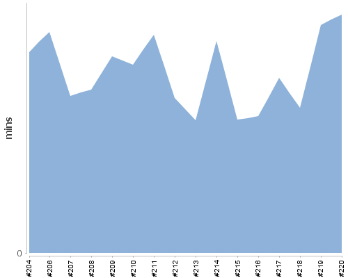 [Build time graph]