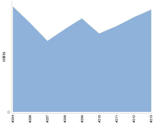 [Build time graph]