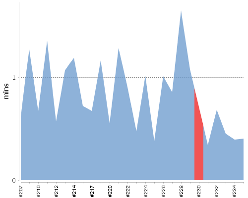 [Build time graph]