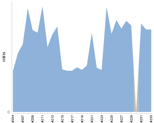 [Build time graph]