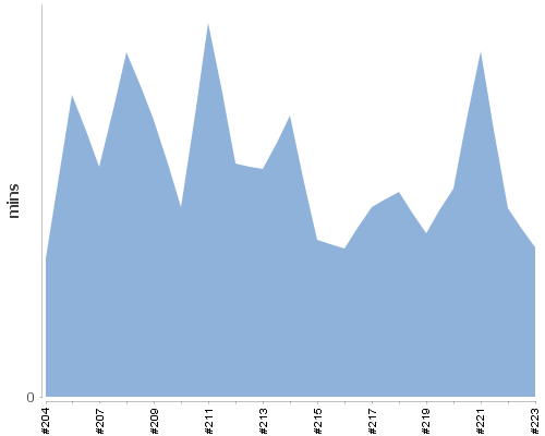 [Build time graph]