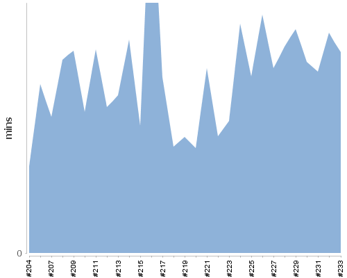 [Build time graph]