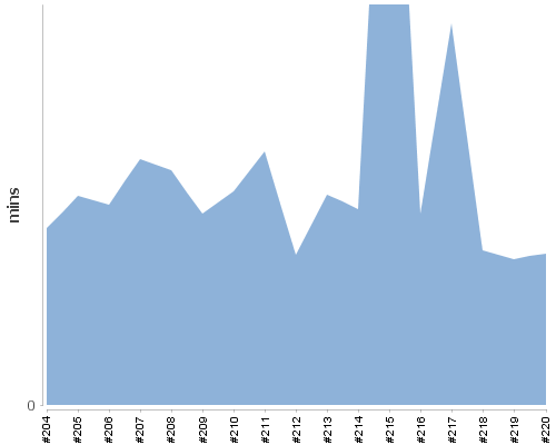 [Build time graph]