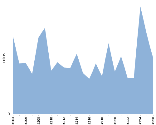[Build time graph]