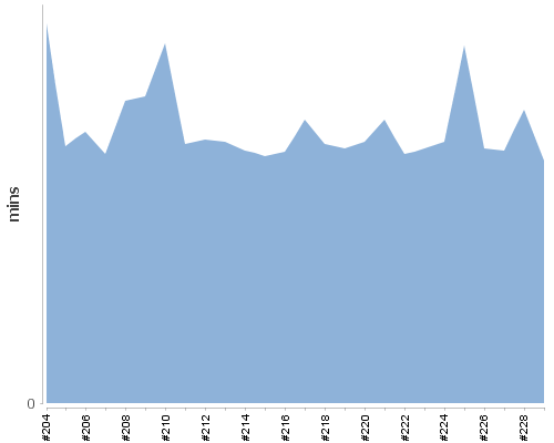 [Build time graph]