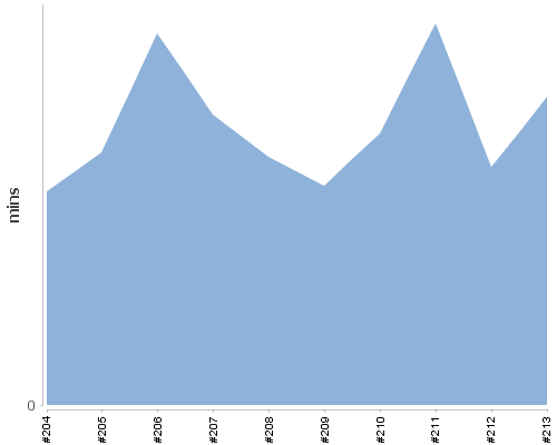 [Build time graph]