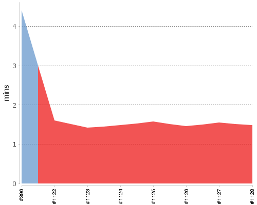 [Build time graph]