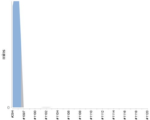 [Build time graph]